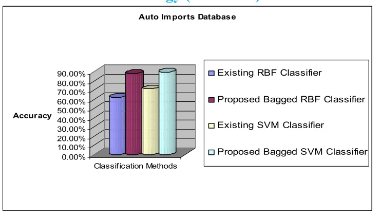 Fig. 2 Classification Accuracy of Existing and Proposed Bagged Classifiers using Car Evaluation Database 