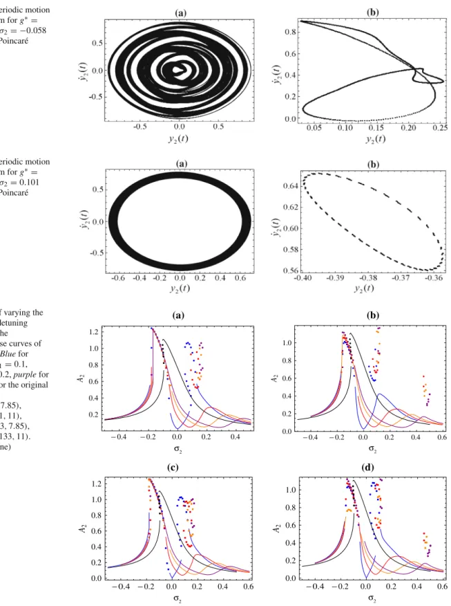 Fig. 16 Quasi-periodic motion of the main system for g ∗ =