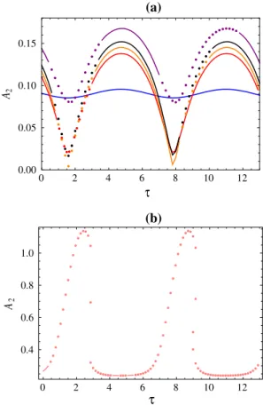 Figure 3 shows the variation of amplitude of periodic motions with time delay obtained by the integral  equa-tion method for six different positive feedback gains, i.e.