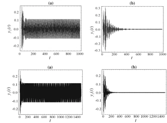 Fig. 7 Time history of the main system for a g ∗ = 0.133, τ = 0, b g ∗ = 0.133, τ = 7.85