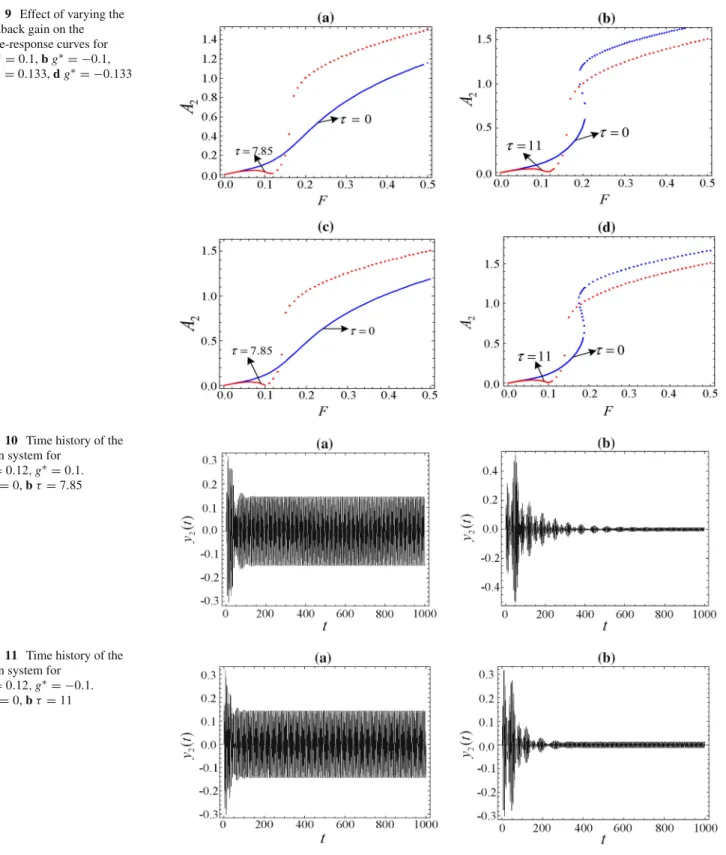 Fig. 9 Effect of varying the feedback gain on the force-response curves for a g ∗ = 0.1, b g ∗ = −0.1, c g ∗ = 0.133, d g ∗ = −0.133