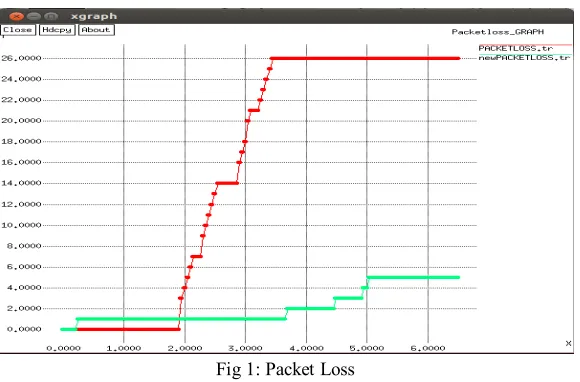 Fig 1: Packet Loss 
