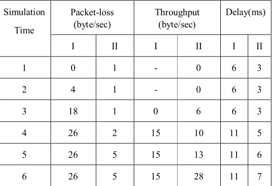 Fig. 2:  Throughput 