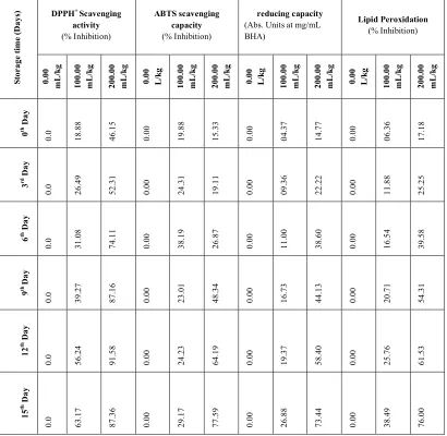 Fig. 8: Lipid Peroxidation Inhibition Assay 