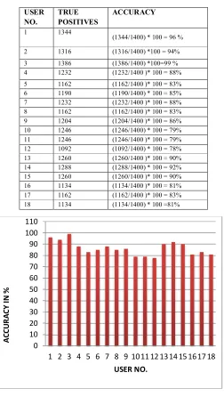 Fig.2 Accuracy graph 