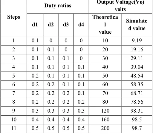 Fig.16 Comparison of theoretical and simulated value of output voltage of the four input dc-dc buck converter in various steps 