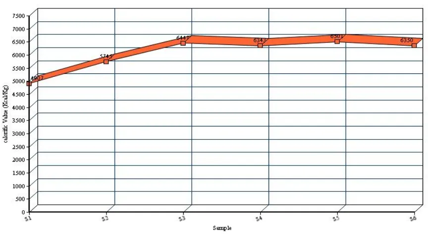 Fig. 5 Effect of binding material on the calorific values 