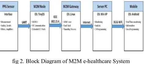 Fig. 1. System architecture of a personal M2M healthcare solution 