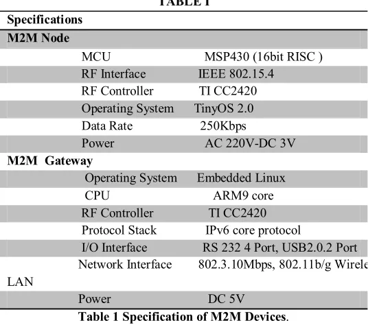 TABLE I Specifications 