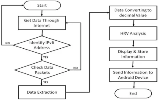 Fig. 3. Flowchart of the data process on the server 