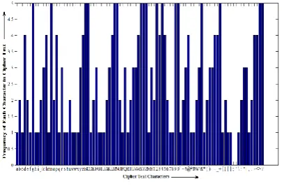 Fig. 11 Frequency of characters in cipher text 
