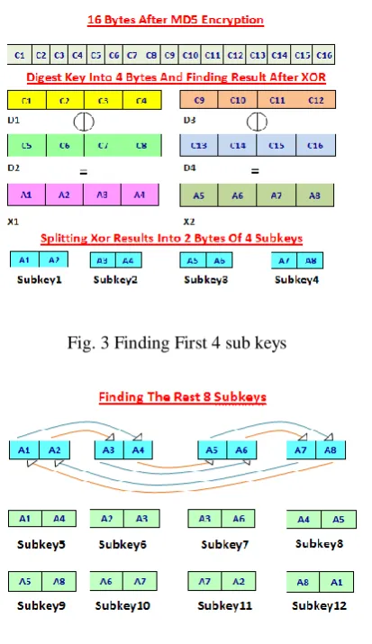 Fig. 4 Generating rest 8 sub keys using single point crossover genetic algorithm 