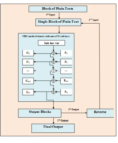 Fig. 7 Encryption and Decryption process 