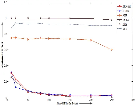 Fig. 8 Comparison of avalanche effect of different encryption algorithms 