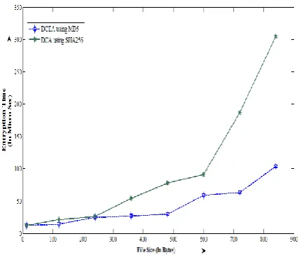 Fig. 9 Encryption time of DCA and DCEA graphically 
