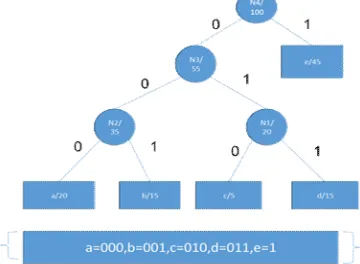 Table 1: Huffman coding example. 