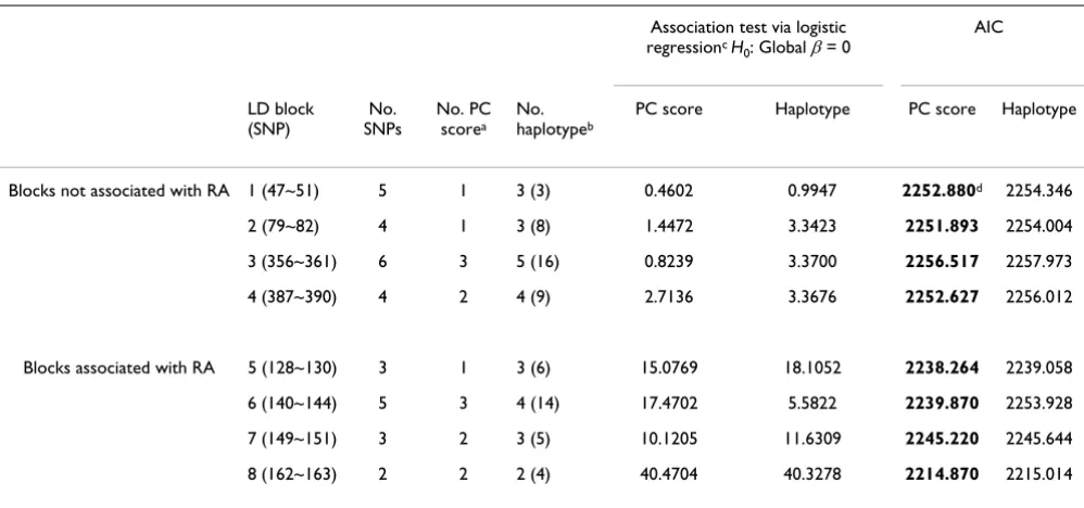 Table 1: The results of the PC score based and haplotype-based tests using Replicate 48
