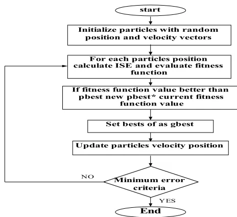Fig 3: idea of modification of a searching point by PSO 
