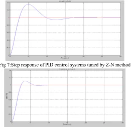 TABLE 2 .Parameters of PID&FOPID controller 