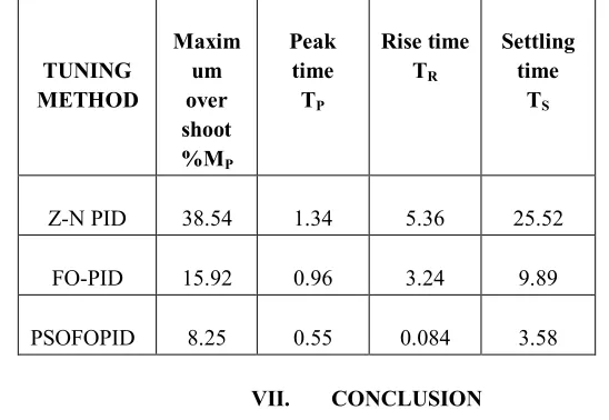 TABLE 3: Step response specification of PID , FOPID & PSO-FOPID controller 
