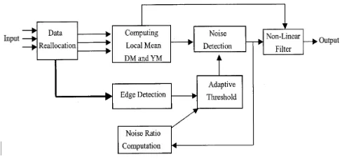 Fig. 1 3×3 Pixel Window 