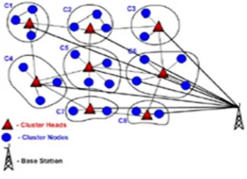 Fig. 1: Load balancing using clustering in WSNs 
