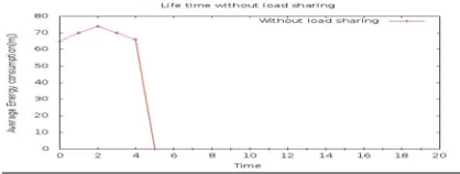 Fig. 3: Lifetime increment with load sharing using clustering 