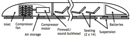 Figure 1 Layout  of  Hyperloop pod 