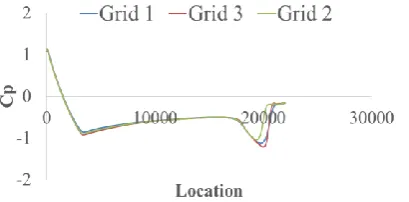 Figure 4 The  Co-efficient of pressure distribution for three different grids 