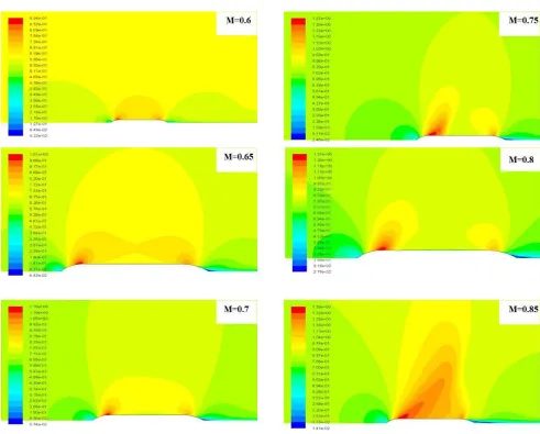 Figure 5 Mach  contour  plot  over  Hyperloop  pod 
