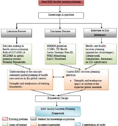 Figure 3.1: Framework Development Process 