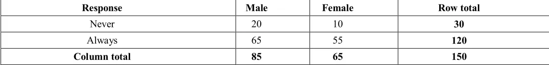 TABLE 2: RELATIONSHIP BETWEEN GENDER AND THE IDENTIFICATION OF EXCELLENT CONTRIBUTOR DURING 