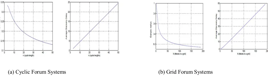 Fig 9.1: Varying neighbour discovery latency in heterogeneous LPL mode 