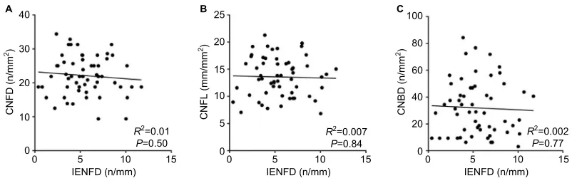 Figure 5 Correlations between CCM parameters CNFD (Note:Abbreviations:A), CNFL (B), CNBD (C), and IENFD assessed in skin biopsies from patients with sarcoidosis and neuropathic pain