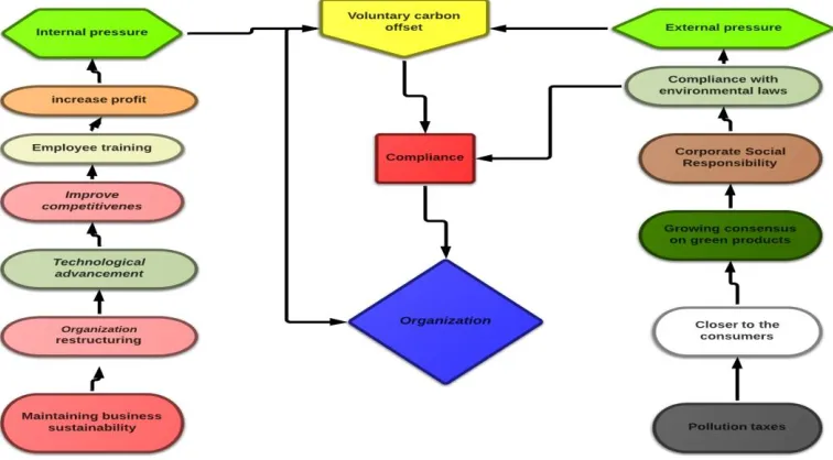 Figure 1: Internal and external factors that motivate or drive an organization to undertake carbon-offset  project