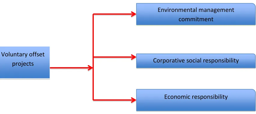 Figure 2: Voluntary carbon offset outcomes 