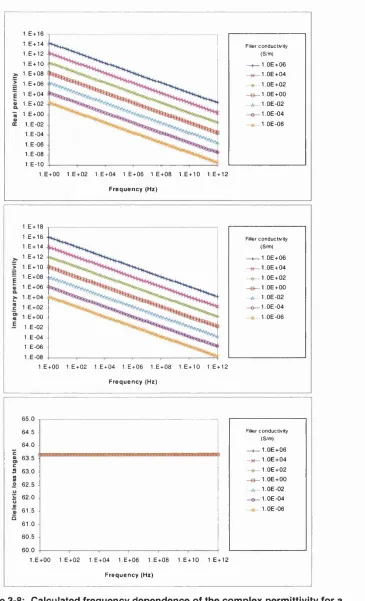 Figure 3-8: Calculated frequency dependence of the complex permittivity for a 