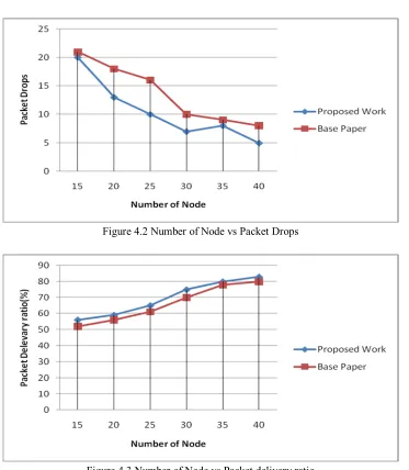 Figure 4.2 Number of Node vs Packet Drops 