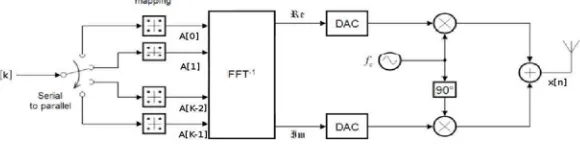 Figure 1: Transmitter Structure of OFDM 