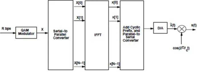 Figure 1(a): Transmitter Structure of OFDM 