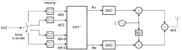 Figure 2: Typical example of an OFDM transmitter. 