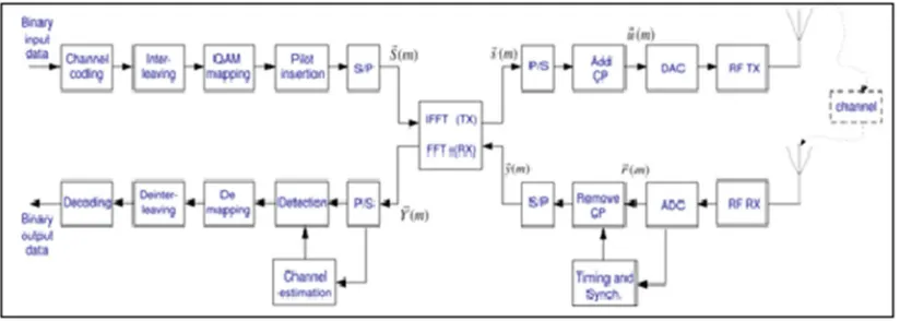 Figure shows a block diagram of a baseband OFDM modem which is based on PHY (physical layer) of IEEE standard 802.11a [7].Before describing the mathematical model, we define the symbols and notations used in this paper