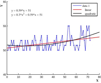 Fig.3 Scatter Points Diagram and Fitting Curve 