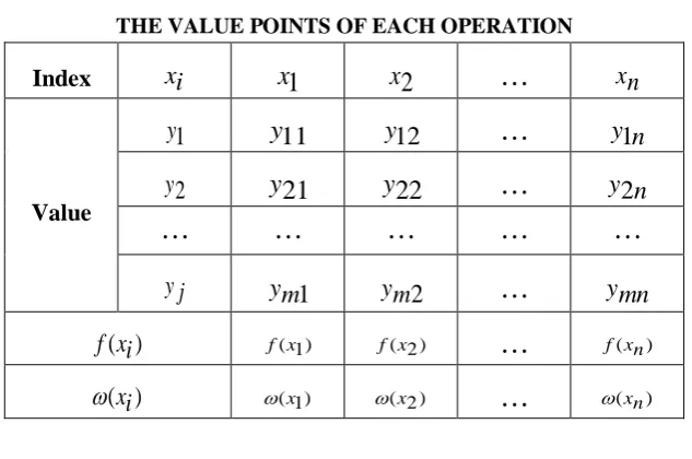 TABLE 1  THE VALUE POINTS OF EACH OPERATION  