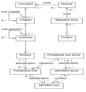 Fig. 3. Risk Identification Data Model 
