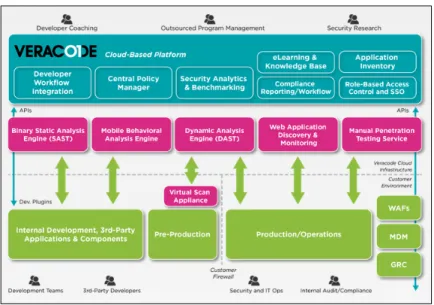 Figure 1: Veracode’s centralized platform delivers application security Regardless of software development 