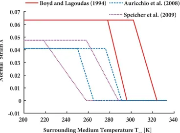 Figure 13: Temperature induced phase transformations:Martensite fractionvs. Surrounding medium temperature