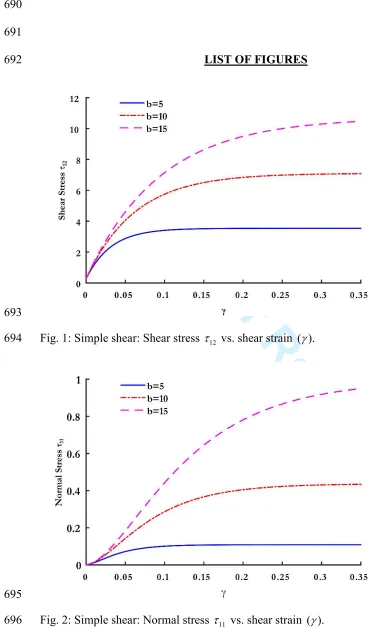 Fig. 1: Simple shear: Shear stress For Peer Reviewτ  vs. shear strain 12( ).γ