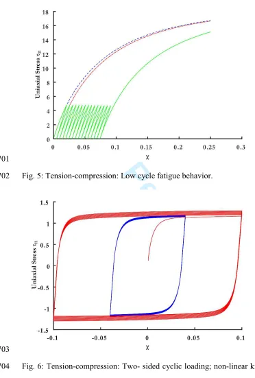 Fig. 5: Tension-compression: Low cycle fatigue behavior.For Peer Review  