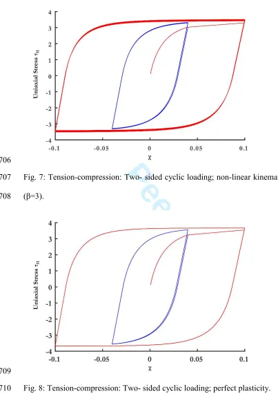 Fig. 8: Tension-compression: Two- sided cyclic loading; perfect plasticity. 